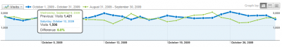 Comparing the traffic to the past in Google Analytics Comparing the traffic to the past in Google Analytics