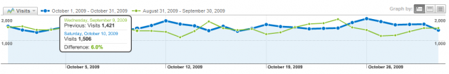 Comparing the traffic to the past in Google Analytics
