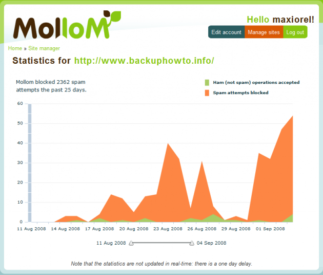 Mollom statistics