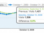 Is your website traffic growing?