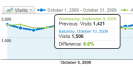 Is your website traffic growing?